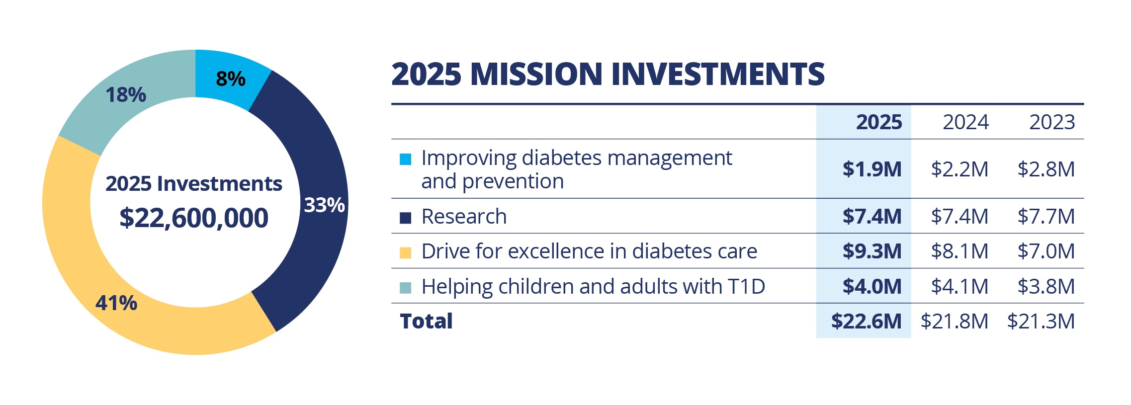 41% of investments goes in diabetes care