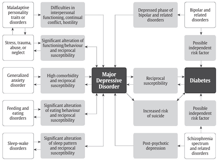 Ch18-Fig1-diabetes-and-psychiatric-conditions.jpg