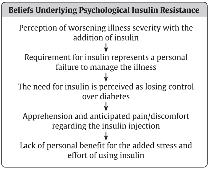 Ch18-Fig2-features-of-psychological-insulin-resistance.png