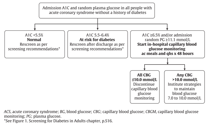Ch27-Fig1-screening-for-type-2-diabetes-in-people-with-ACS.png