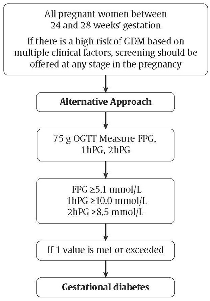 Ch36-Fig2-Alternative-approach-for-the-screening-and-diagnosis-of-gestational-diabetes.jpg